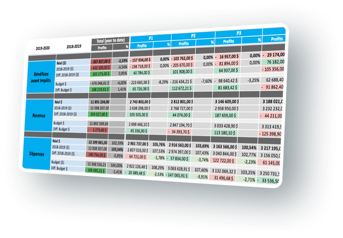 Tableau de bord Anekdotes
